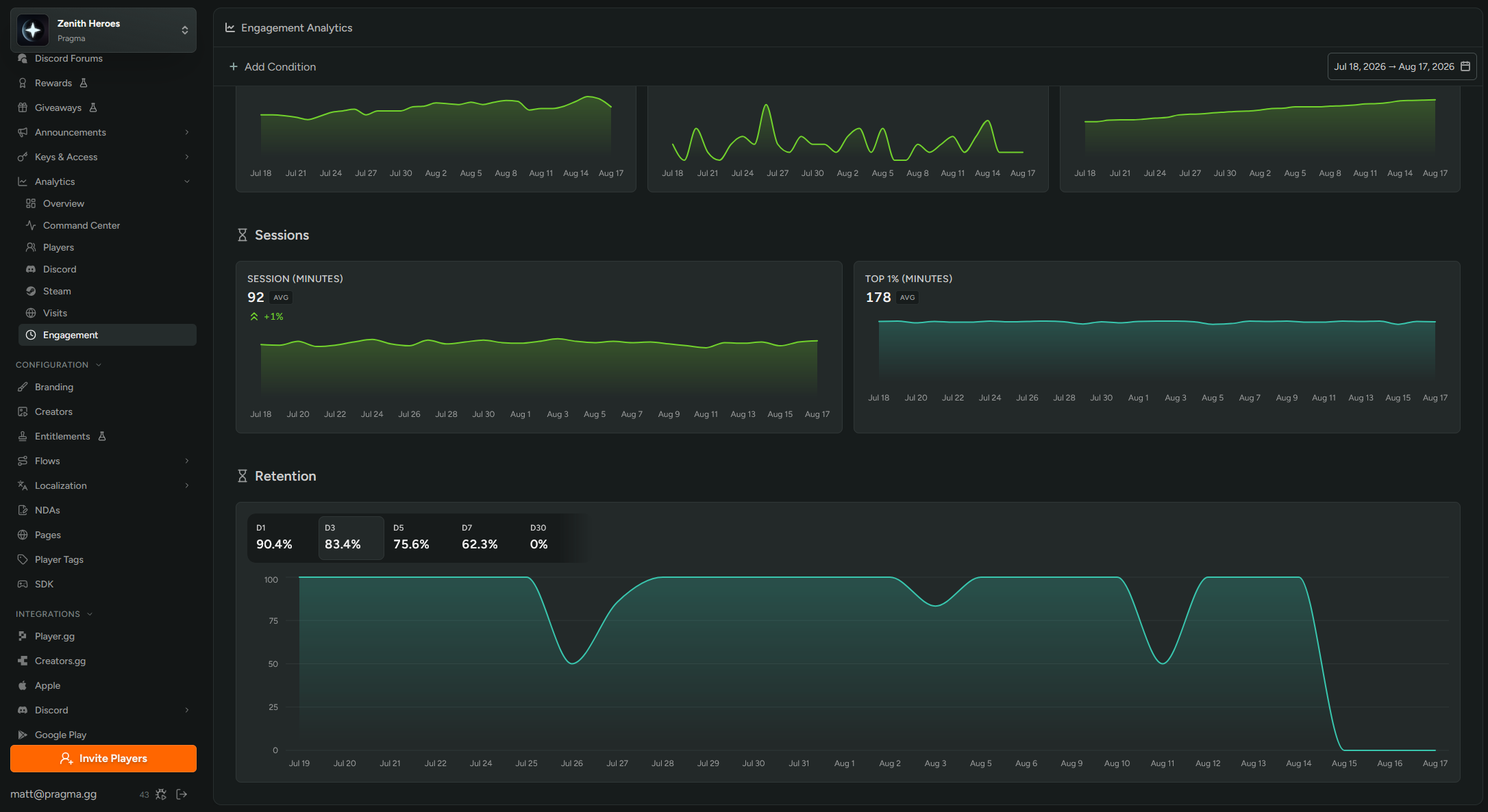 Analytics view showing session data and retention curves side by side, ready to act on